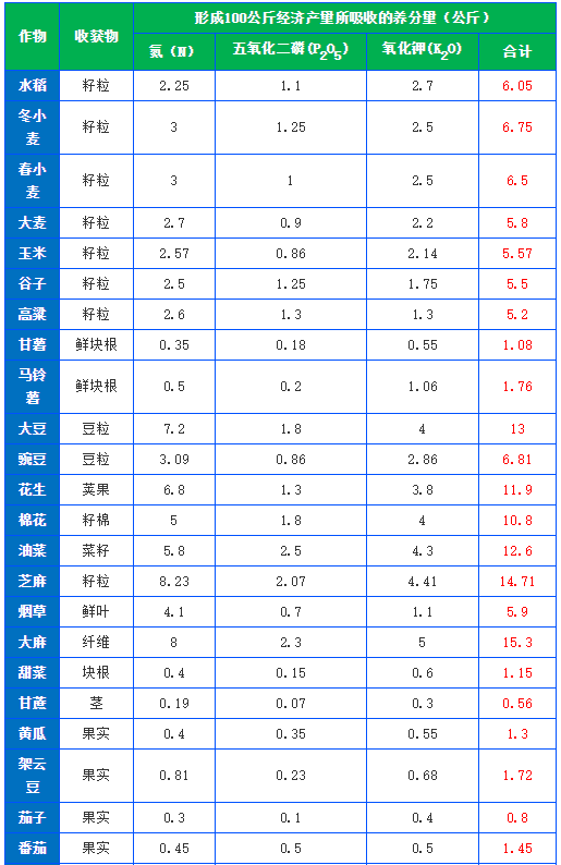 有機肥施肥量可通過下式推算，做到合理利用(圖1)