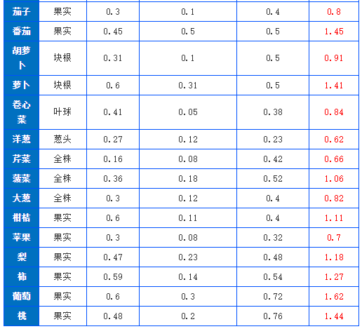 有機肥施肥量可通過下式推算，做到合理利用(圖2)