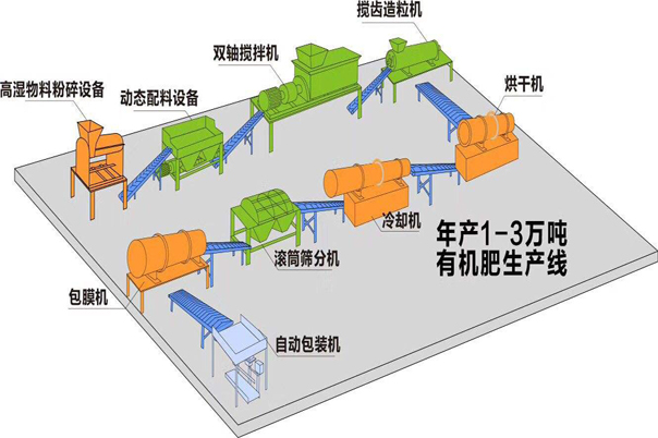 有機(jī)肥設(shè)備生產(chǎn)線都需要什么設(shè)備？需要注意什么呢？(圖1)