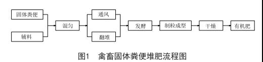 畜禽糞便堆肥處理流程圖